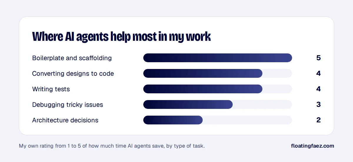Where AI agents help most in my work