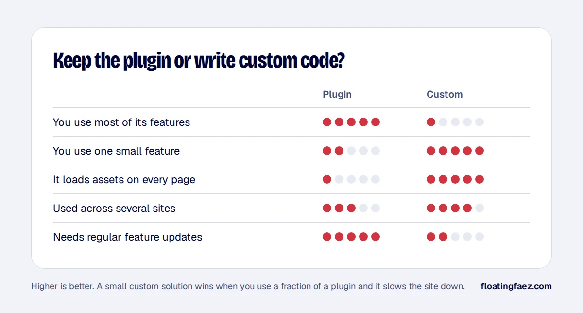 Keep the plugin or write custom code?