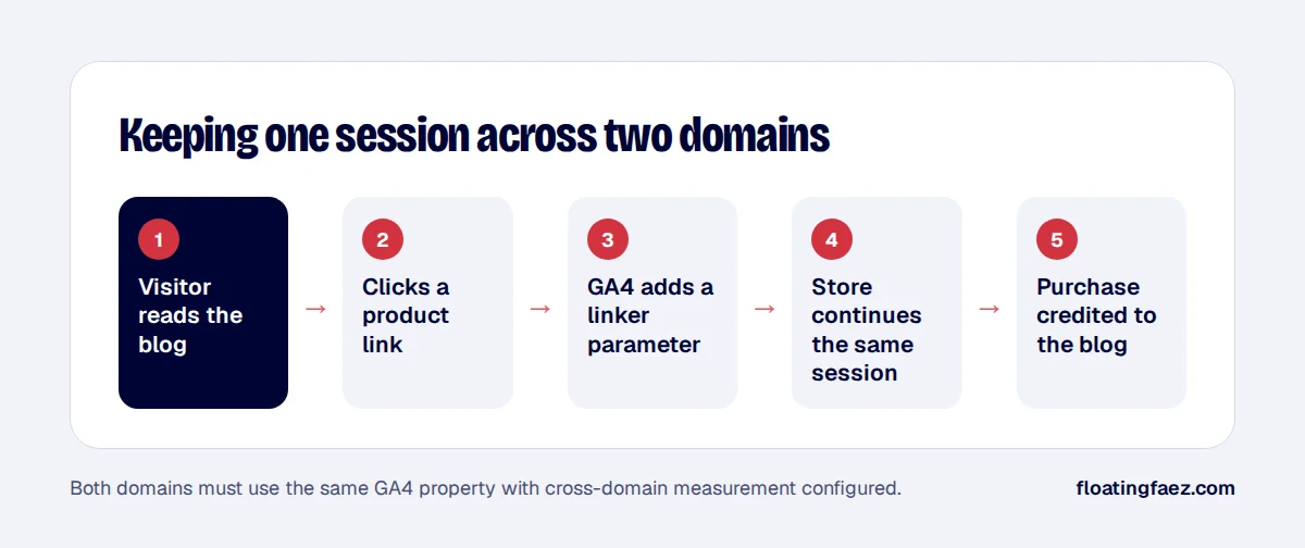 Keeping one session across two domains
