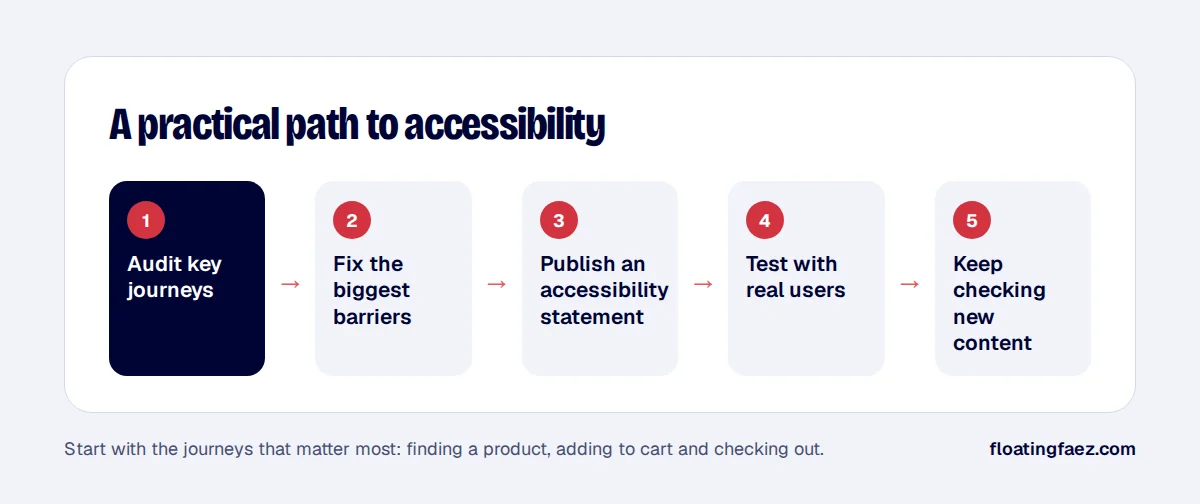A practical path to accessibility