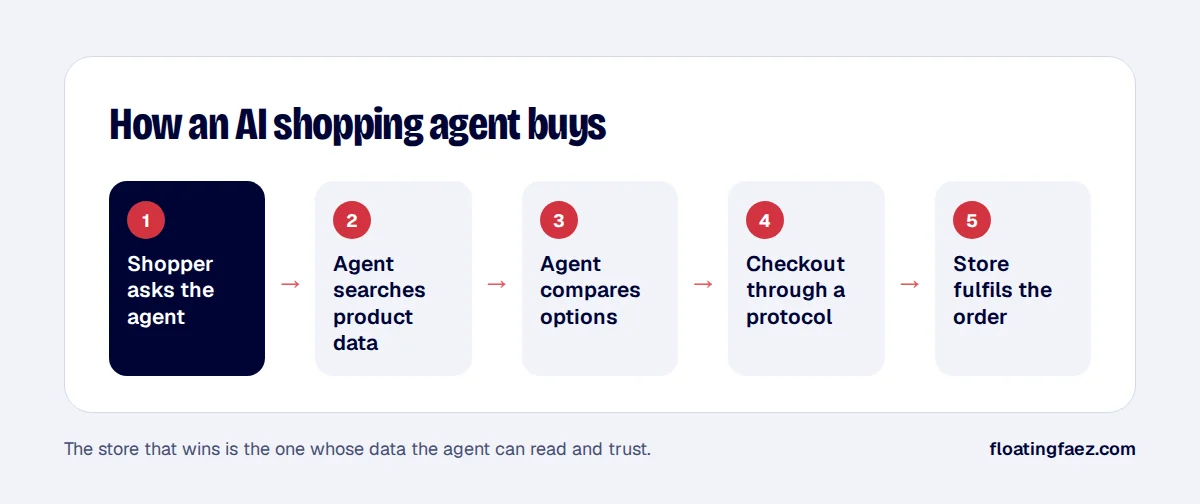 How an AI shopping agent buys