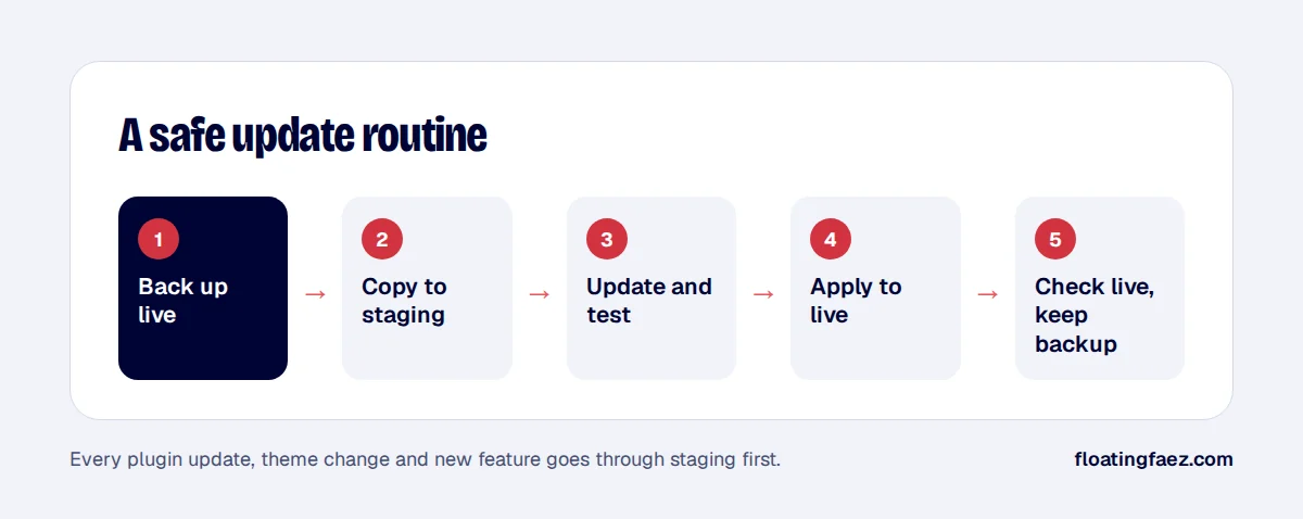 A safe update routine