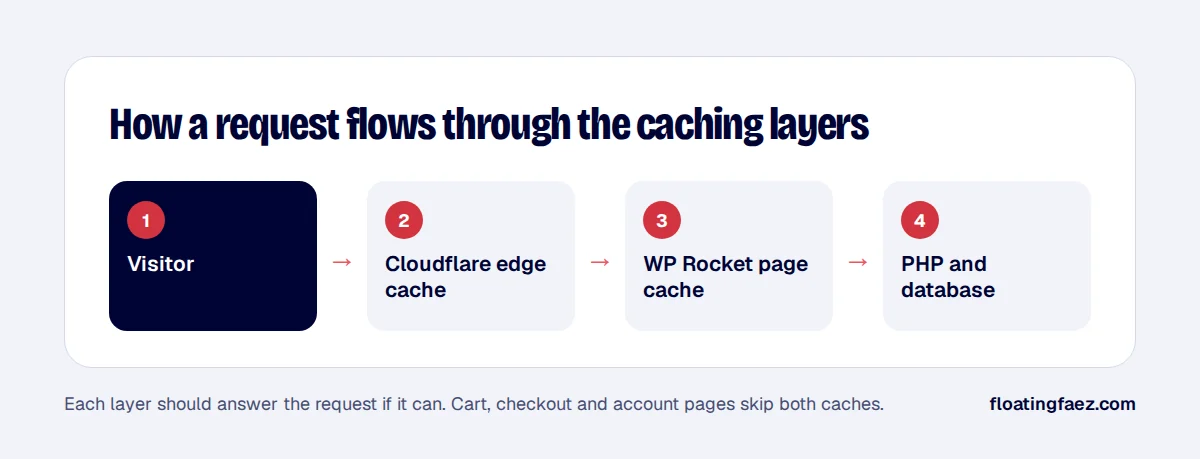 How a request flows through the caching layers
