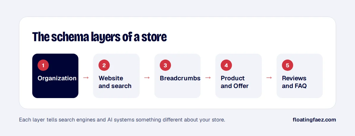 The schema layers of a store