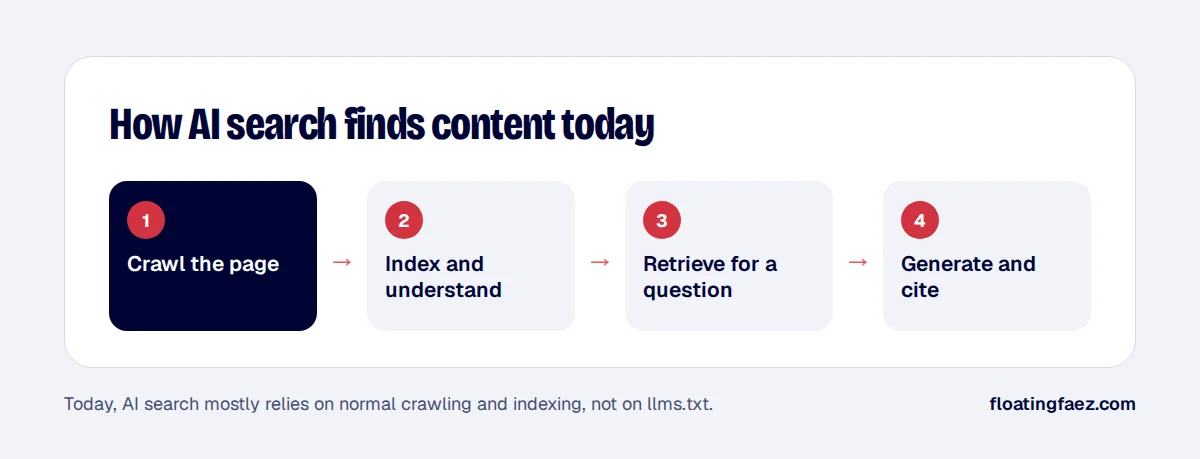 How AI search finds content today