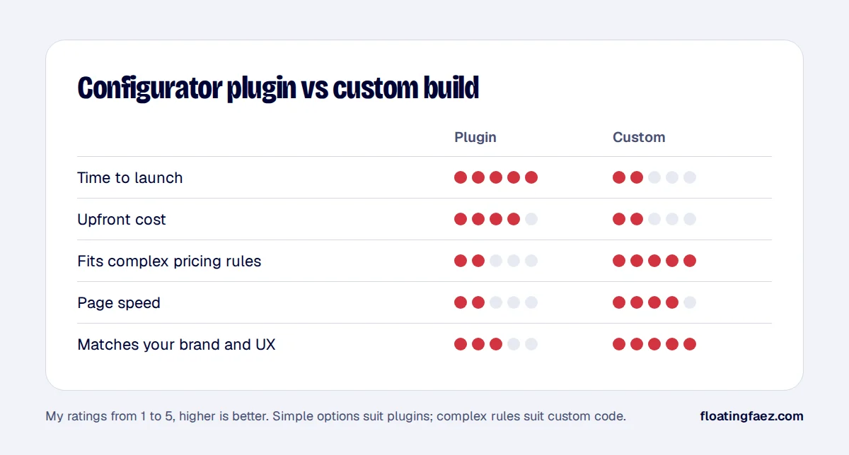 Configurator plugin vs custom build