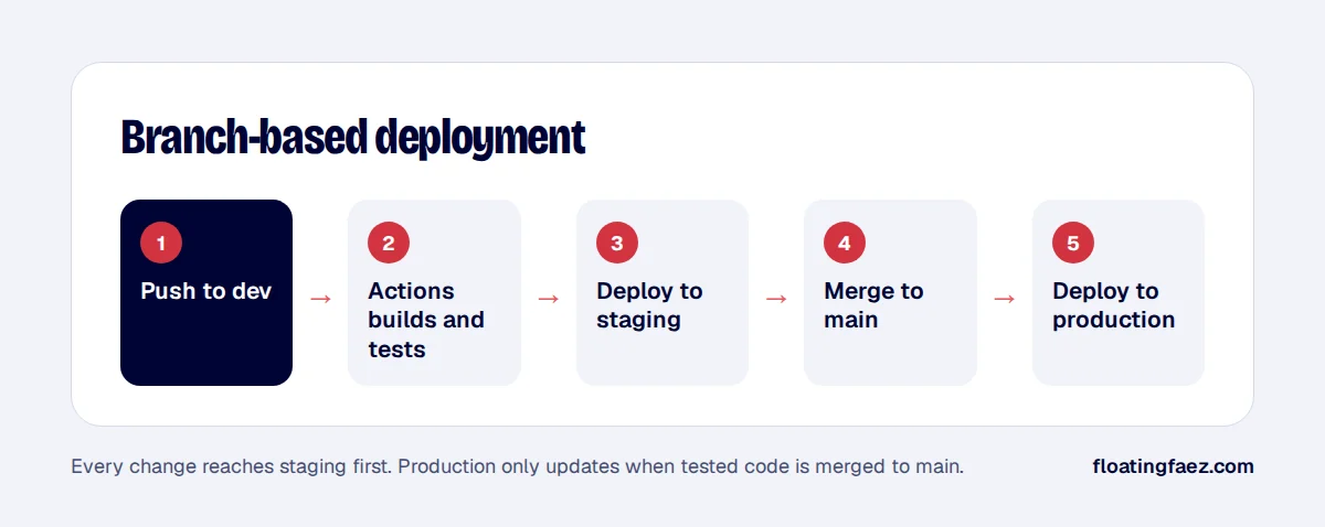 Branch-based deployment