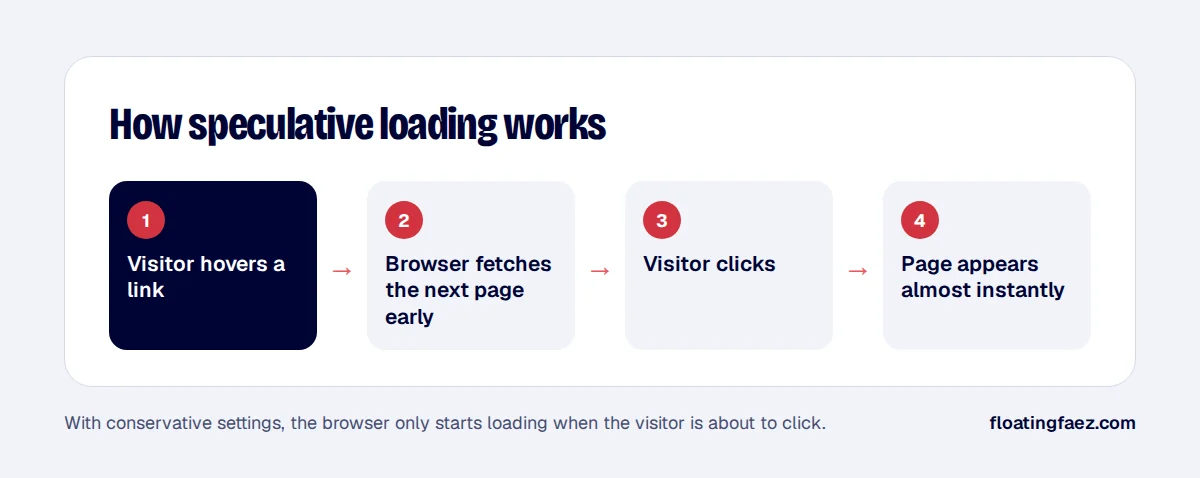 How speculative loading works