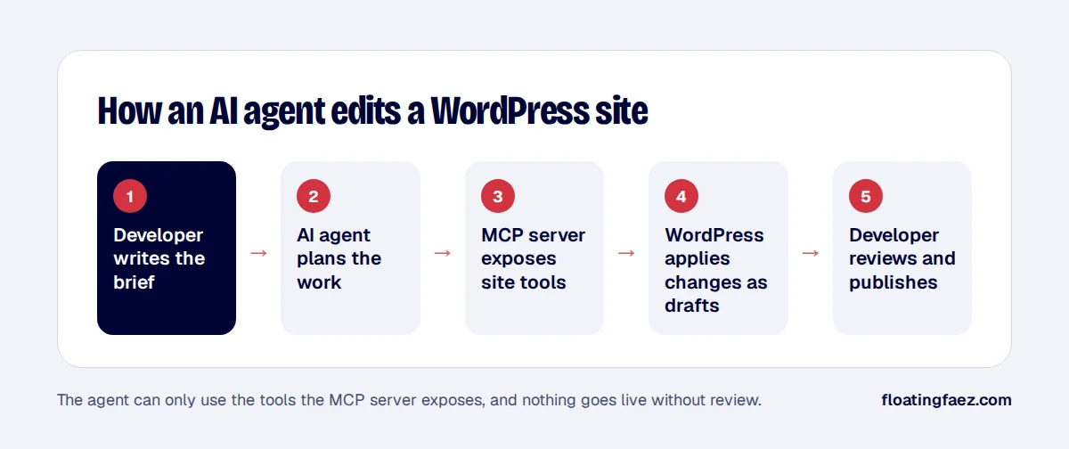 How an AI agent edits a WordPress site
