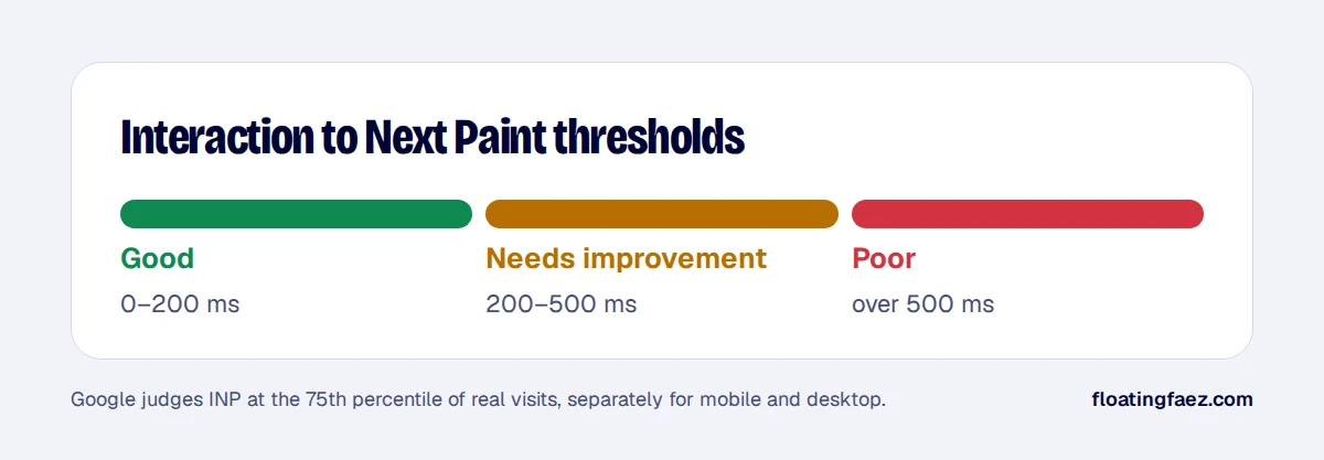 Interaction to Next Paint thresholds